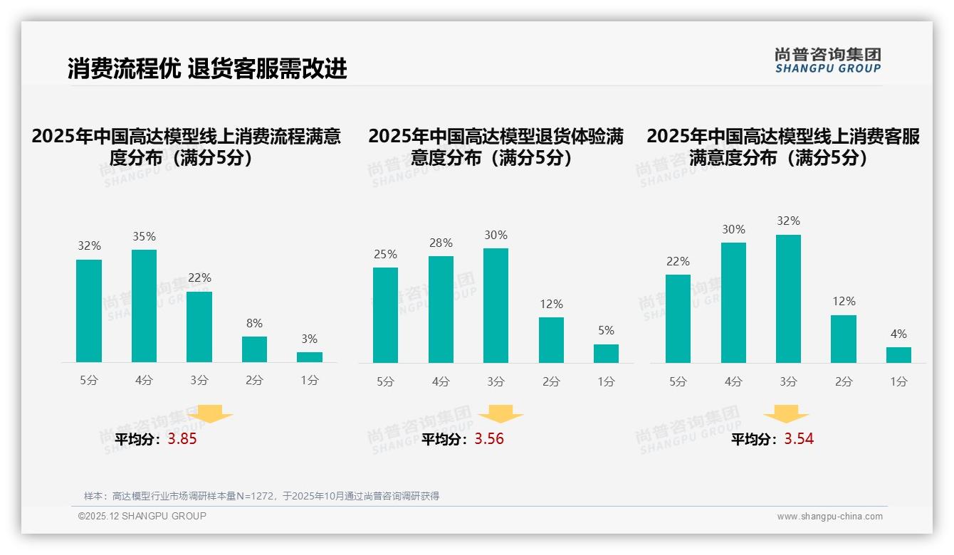 高达模型退货满意度仅53%客服体验拖后腿尚普咨询集团研报速览-2025年12月-高达模型-38