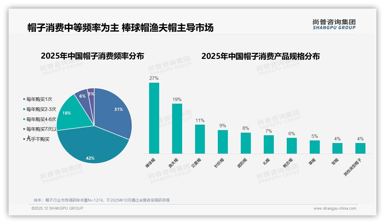 尚普咨询集团报告解读：26-35岁女性占57%帽子消费，抓住31%主力人群-2025年12月-帽子-38