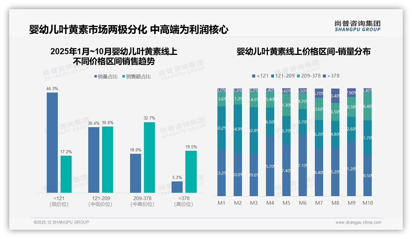 39%亲友口碑+31%医生推荐主导婴幼儿叶黄素广告偏好，传统硬广仅占4%——尚普咨询集团热点快读-2025年12月-婴幼儿叶黄素-38