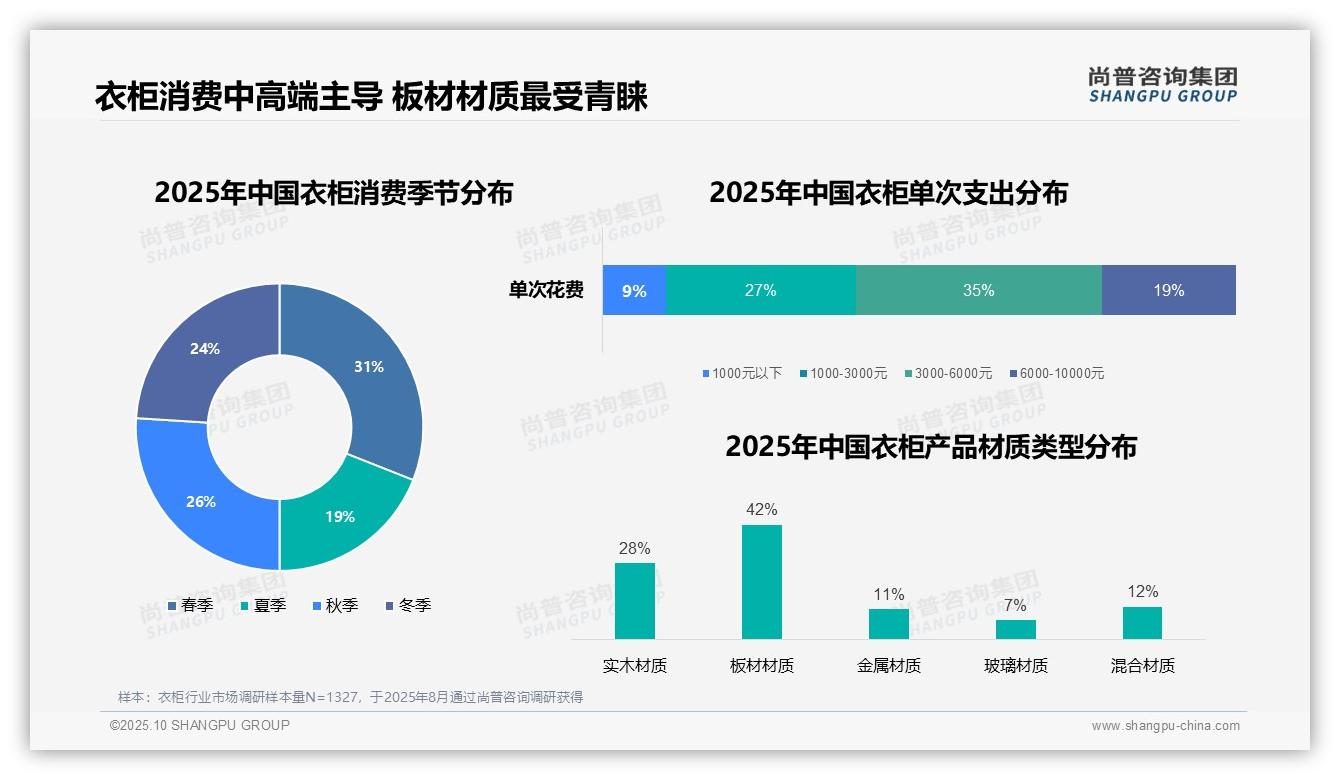 尚普咨询集团报告解读：为何说春季衣柜消费占比31%领跑市场-2025年10月-衣柜-38