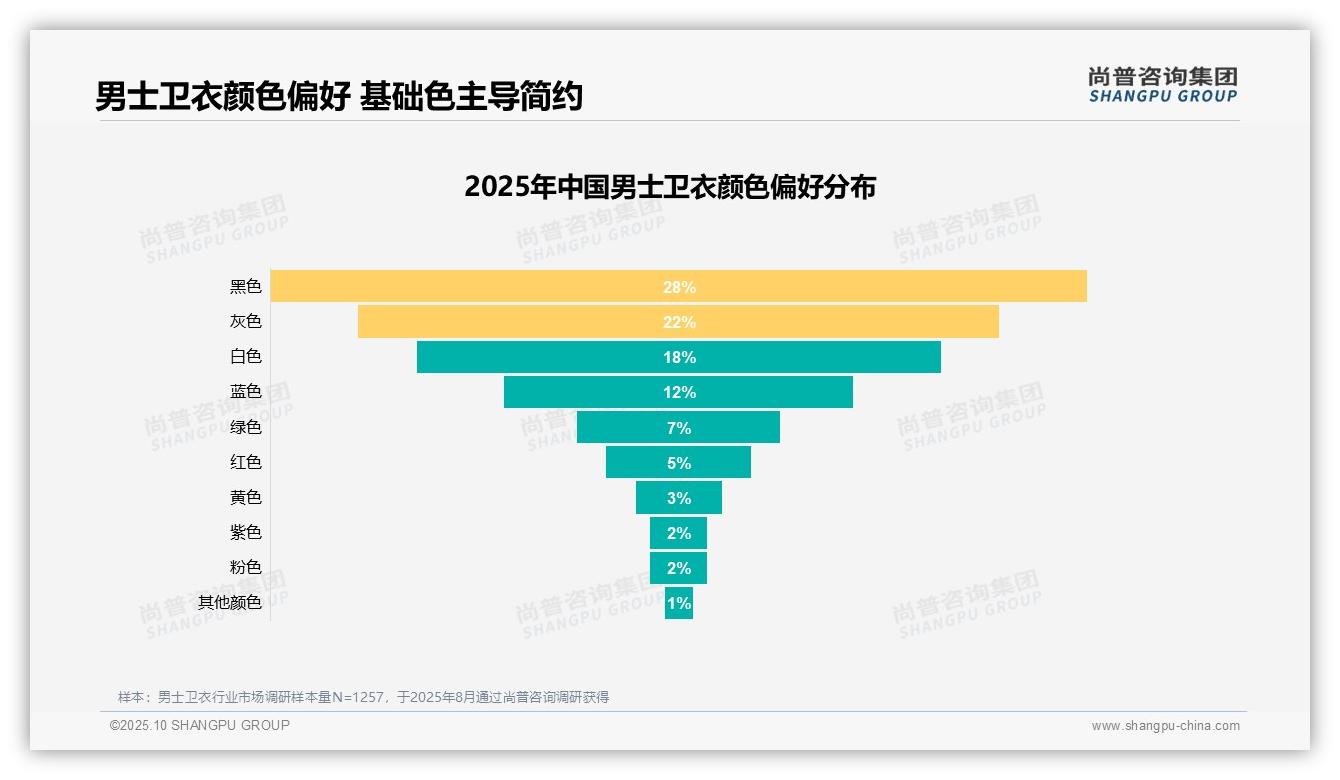 50%消费者因质量和价格不愿推荐：这一结论来自尚普咨询集团权威报告-2025年10月-男士卫衣-38
