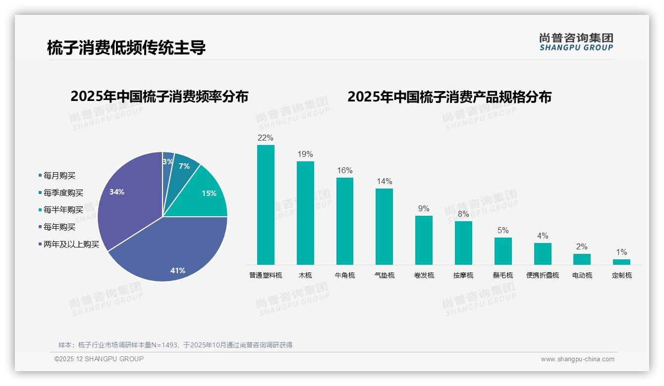 尚普咨询集团趋势雷达：每年41%低频换新，梳子品牌如何激活复购-2025年12月-梳子-38