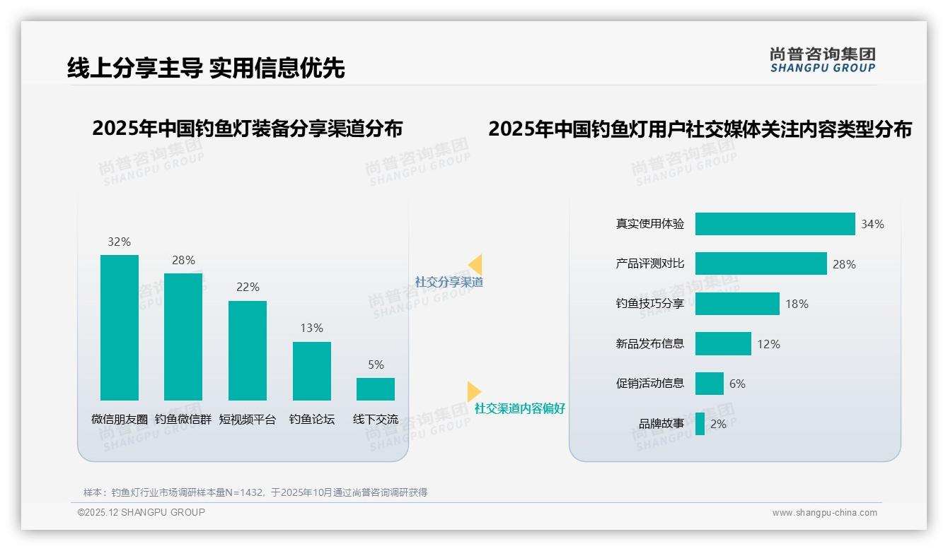 42%消费者遇涨价仍继续买钓鱼灯，品牌忠诚度高于预期——尚普咨询集团白皮书指出-2025年12月-钓鱼灯-38