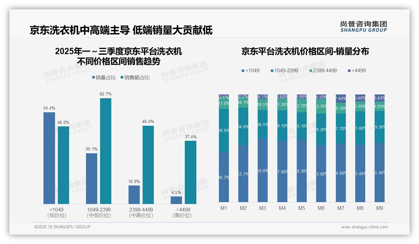 重磅发现:京东洗衣机主流价位段占比62.7%,尚普咨询集团报告发布-2025年10月-洗衣机-38