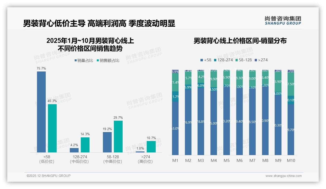 退货客服满意度仅47%，智能尺码25%需求——尚普咨询集团男装背心品类年报-2025年12月-男装背心-38