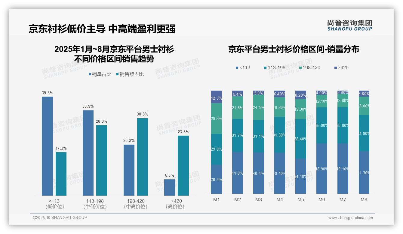 男士衬衫抖音平台70%销量来自低价：这一结论来自尚普咨询集团权威报告-2025年10月-男士衬衫-38