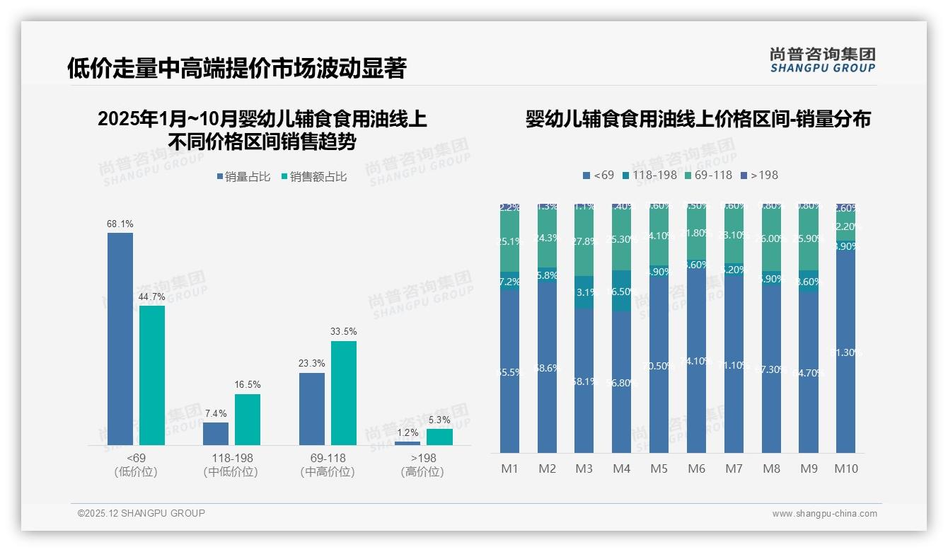 尚普咨询集团数据洞察：婴幼儿辅食食用油31%消费者盯DHA营养，品牌安全25%信任门槛决定生死-2025年12月-婴幼儿辅食食用油-38