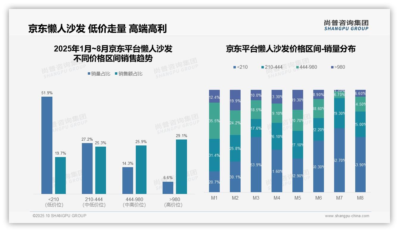 行业风向：尚普咨询集团报告提出65.3%懒人沙发销量低价值占比-2025年10月-懒人沙发-38