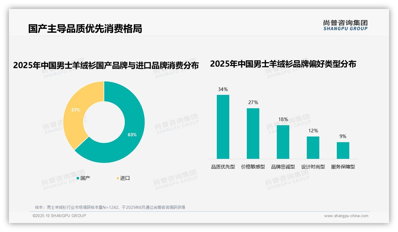 69%消费者优先选择品牌，_尚普咨询集团报告给出权威数据-2025年10月-男士羊绒衫-38