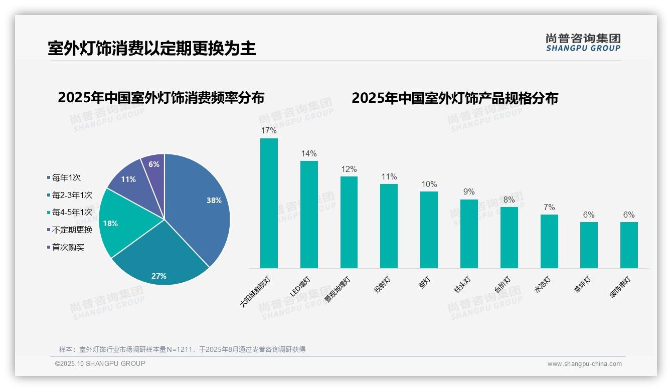38%消费者每年购买室外灯饰，该趋势获尚普咨询集团报告支持-2025年10月-室外灯饰-38