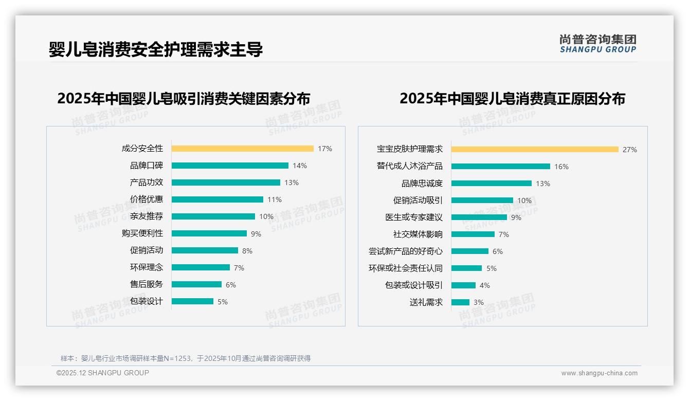 31%宝妈因宝宝皮肤不适更换婴儿皂，温和配方成复购关键——尚普咨询集团深度调研-2025年12月-婴儿皂-38