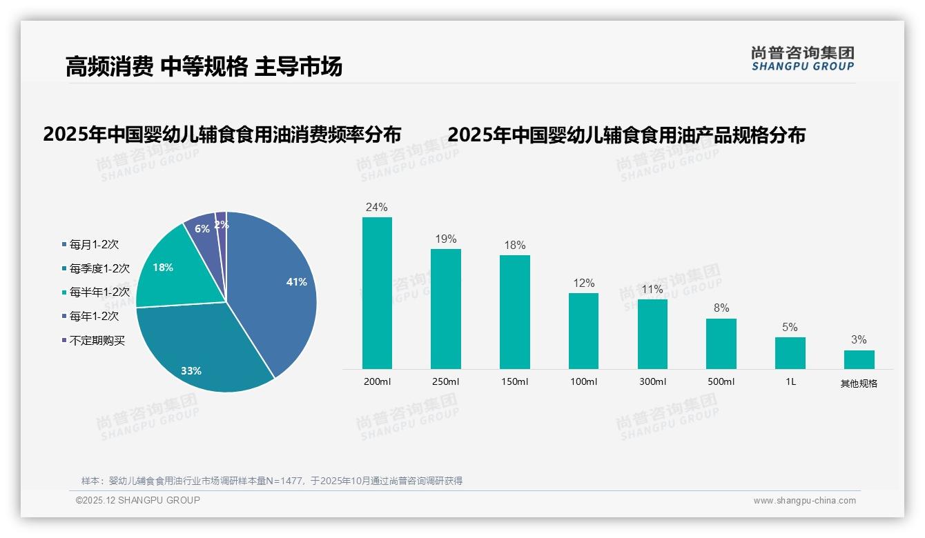 婴幼儿辅食食用油74%用户月购或季购，200ml规格24%占比锁鲜小瓶成新刚需——尚普咨询集团白皮书指出-2025年12月-婴幼儿辅食食用油-38