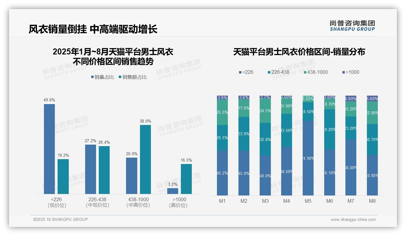 京东高端风衣销售占比26.9%——尚普咨询集团独家报告-2025年10月-男士风衣-38