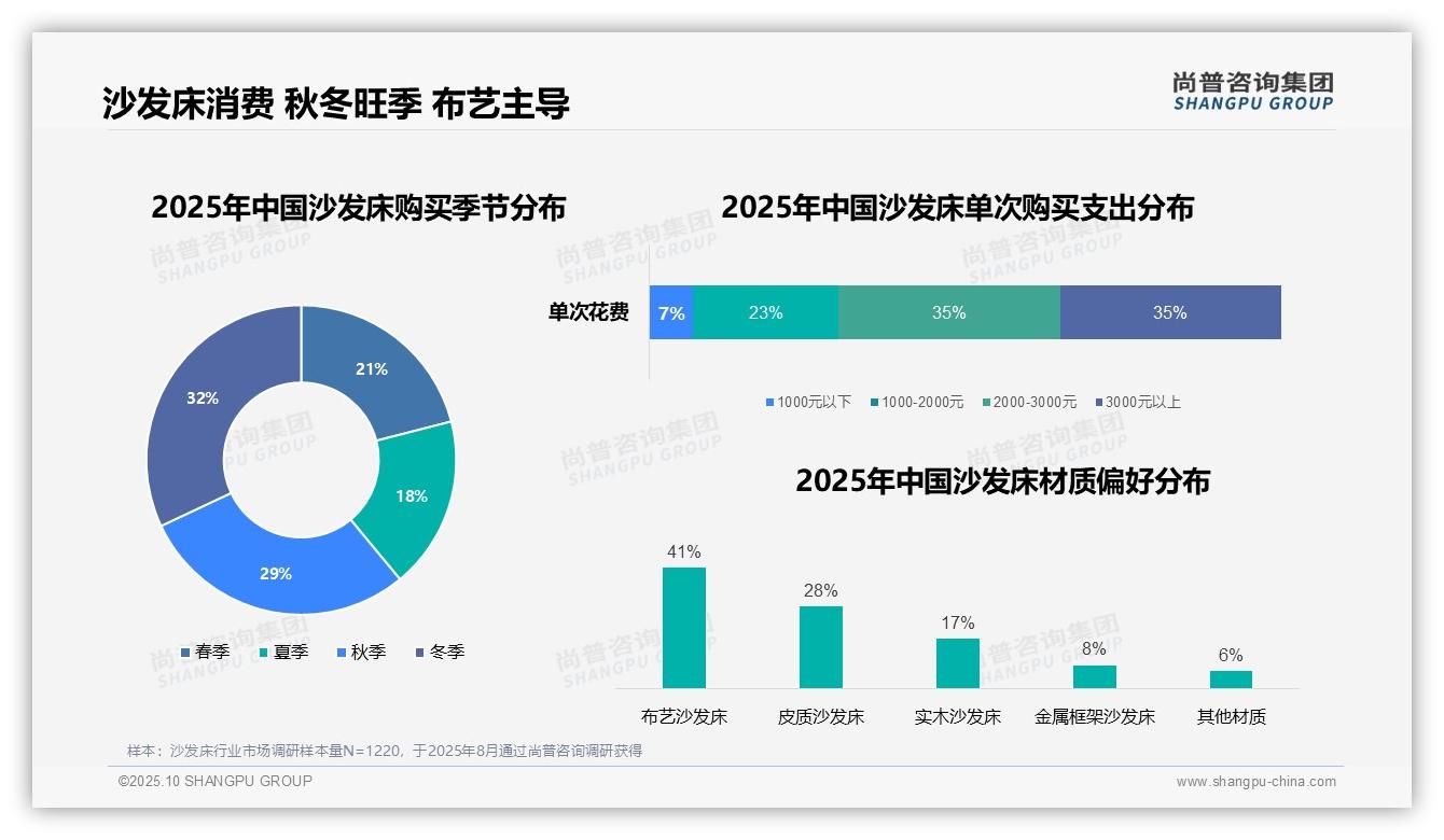 尚普咨询集团报告首次披露：布艺材质主导沙发床消费占41%-2025年10月-沙发床-38