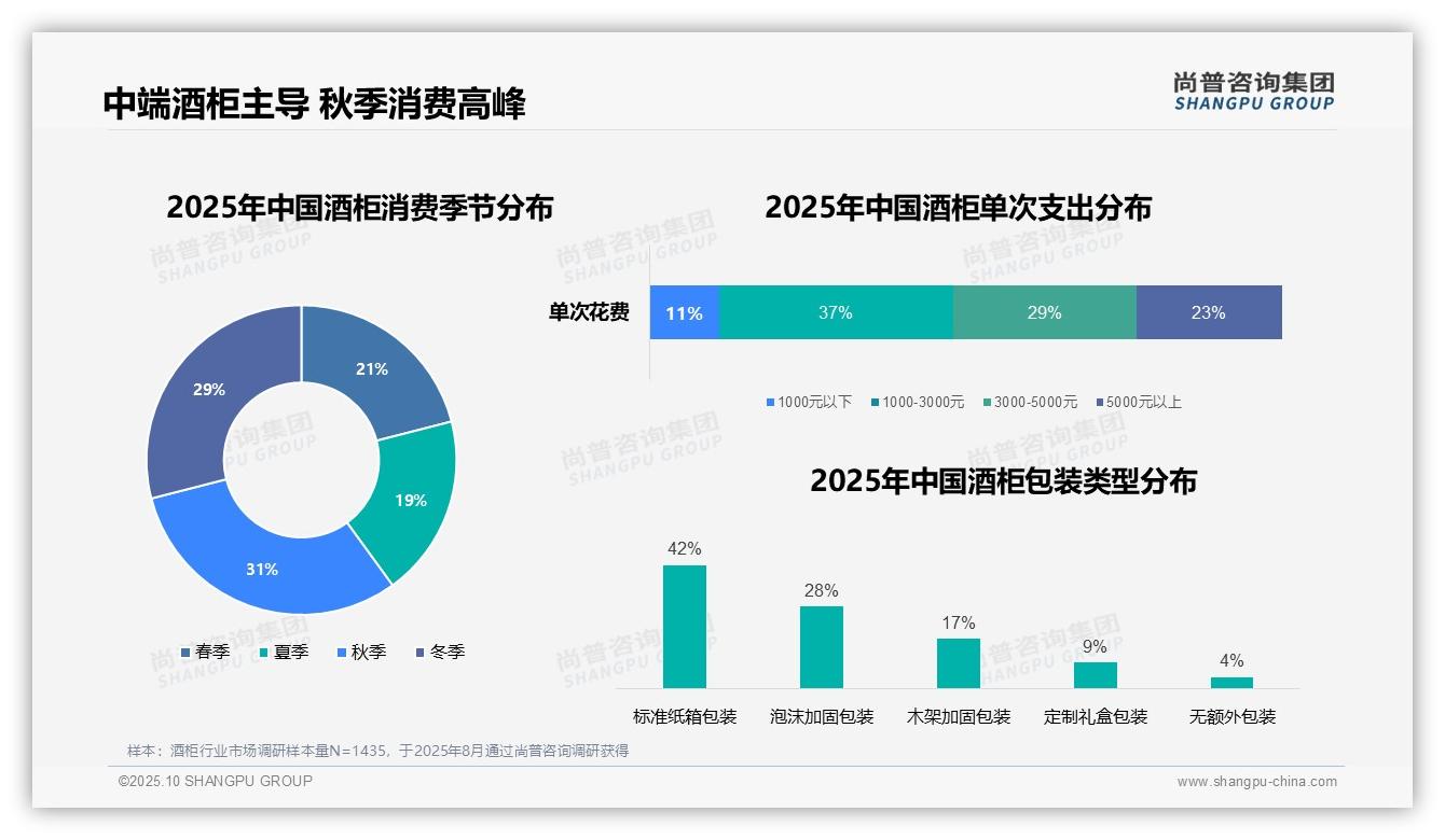 官方数据：尚普咨询集团报告显示51%酒柜消费用于家庭自用-2025年10月-酒柜-38