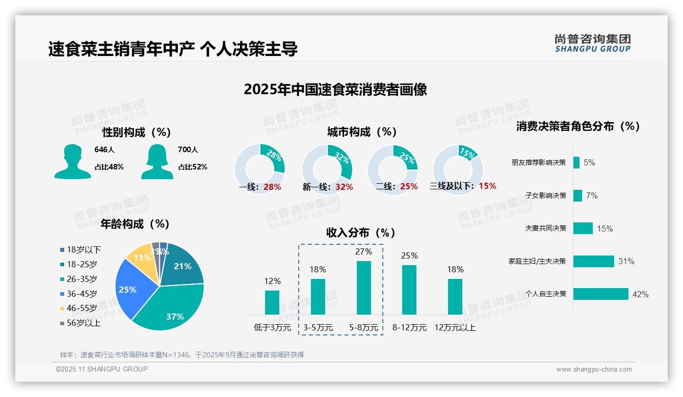 尚普咨询集团报告首次披露：52%速食菜消费者为中高收入人群-2025年11月-速食菜-38