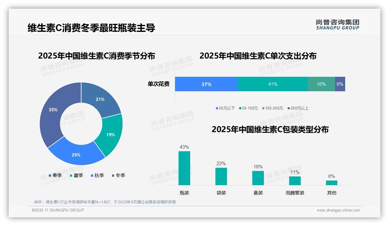 尚普咨询集团证实：早晨服用维生素C占比41%-2025年11月-维生素C-38