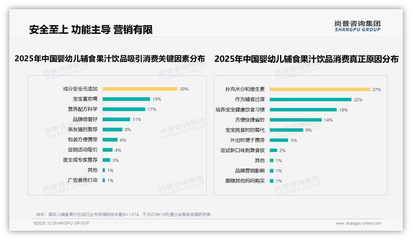 抖音78%低价占比爆发，婴幼儿辅食果汁饮品直播带货59%订单低于40元——尚普咨询集团品类洞察-2025年12月-婴幼儿辅食果汁饮品-38