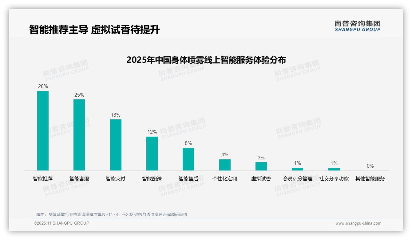 社交媒体广告吸引38%身体喷雾消费者——尚普咨询集团最新报告证实-2025年11月-身体喷雾-38