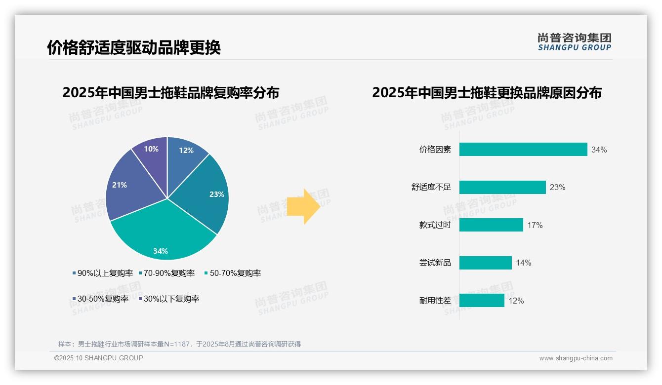 87%男士拖鞋消费者偏好国产品牌，尚普咨询集团报告完整数据已发布-2025年10月-男士拖鞋-38