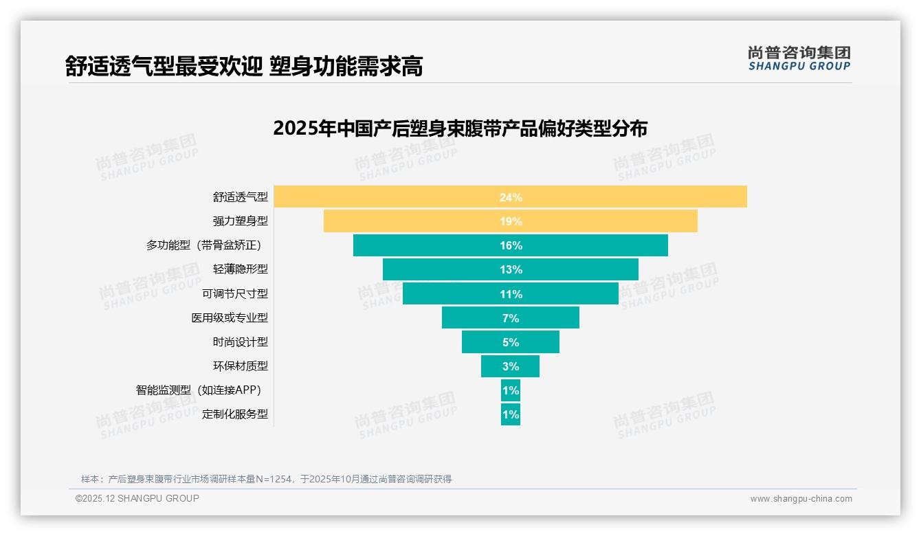 尚普咨询集团数据洞察：26到35岁女性占52%产后塑身束腹带消费，抓住黄金人群-2025年12月-产后塑身束腹带-38