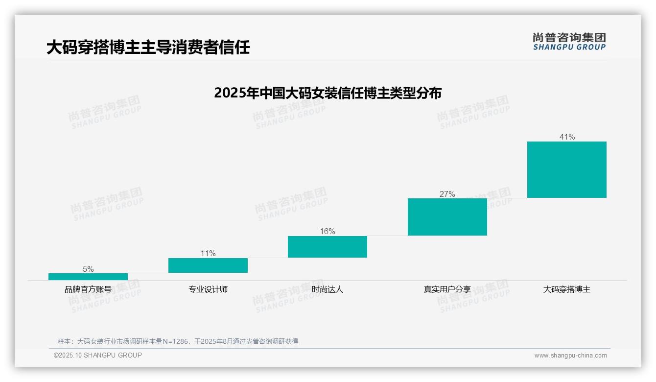 尚普咨询集团发布专项报告：大码穿搭博主获41%消费者信任-2025年10月-大码女装-38