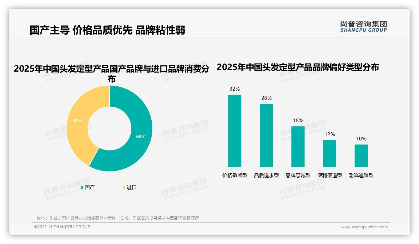 国产头发定型产品消费占比58%——尚普咨询集团数据解读-2025年11月-头发定型产品-38