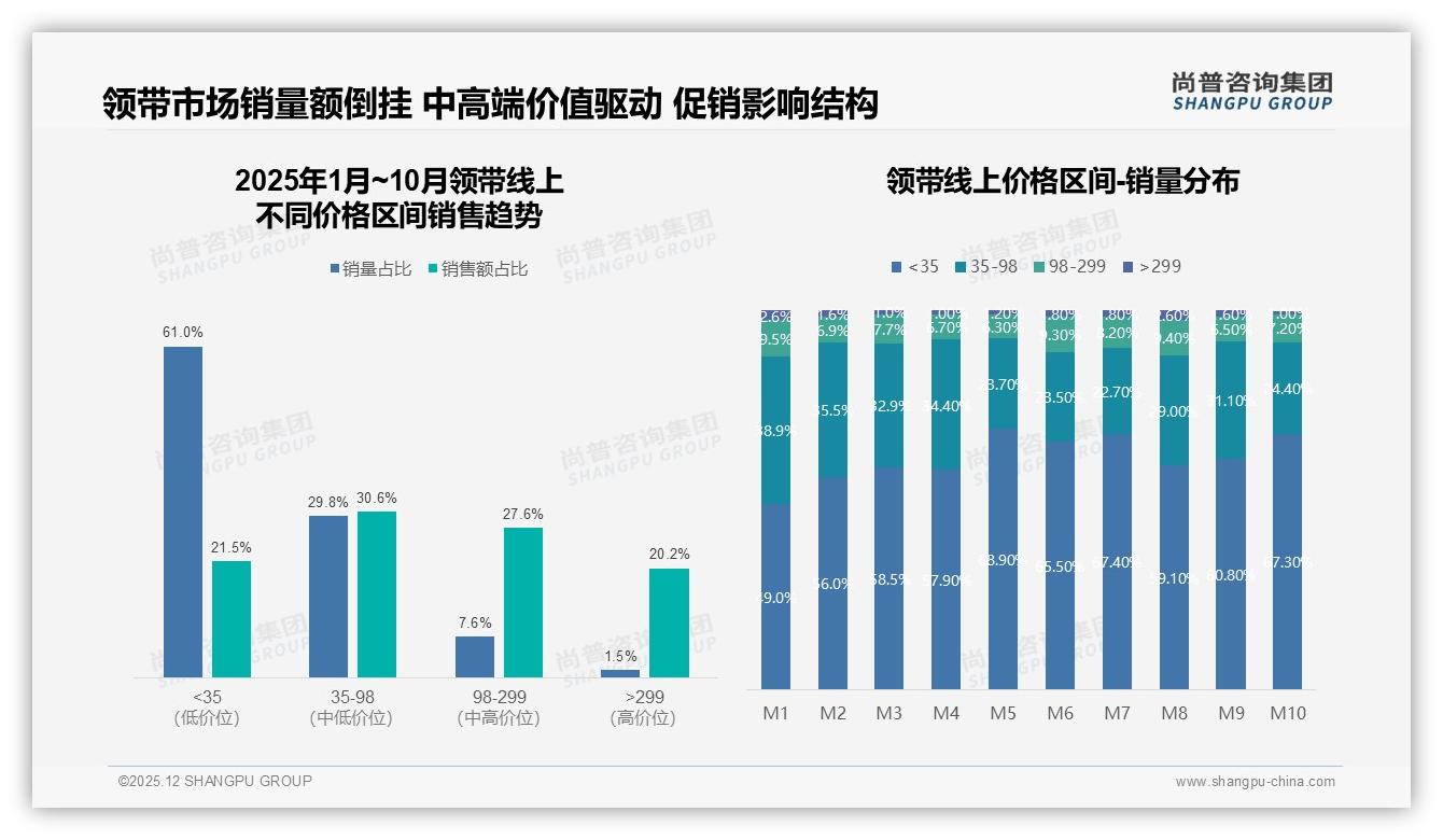 尚普咨询集团数据洞察：72%男性消费者主导领带市场，职场刚需推动中端爆发-2025年12月-领带-38