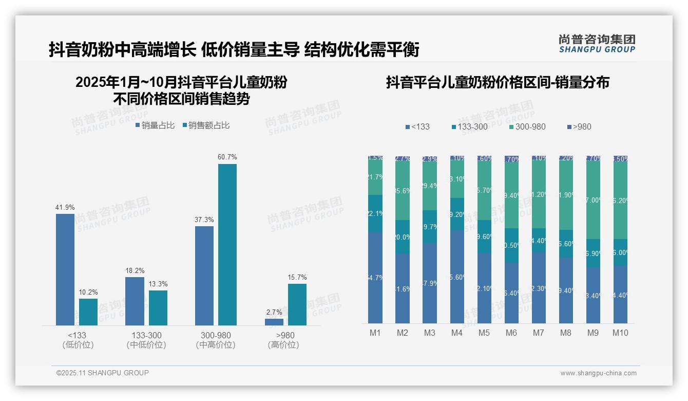 抖音中高端奶粉销售占比60.7%领先——尚普咨询集团数据解读-2025年11月-儿童奶粉-53