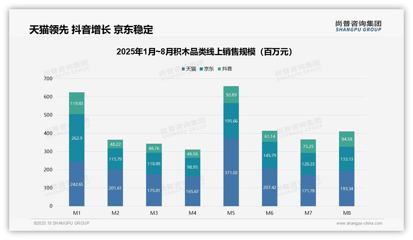 高端积木销售额占比达41.1%——尚普咨询集团研究报告关键发现-2025年10月-积木-38