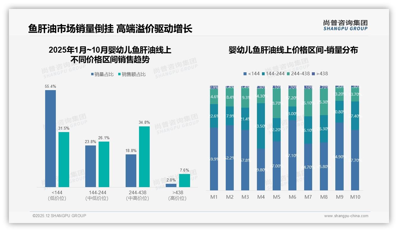 婴幼儿鱼肝油70%高复购率品牌忠诚度真相，尚普咨询集团独家披露-2025年12月-婴幼儿鱼肝油-38