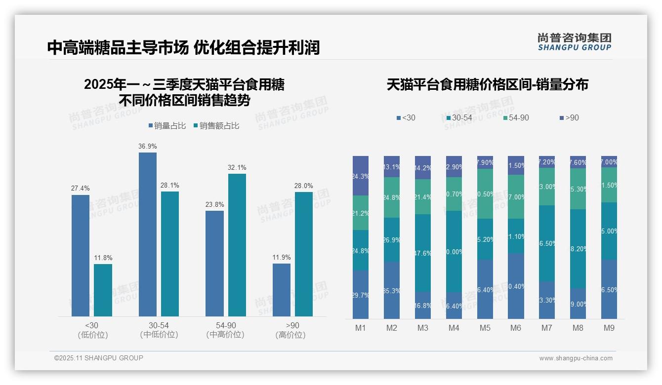 天猫平台60.1%食用糖销售来自中高端——尚普咨询集团市场研究报告-2025年11月-食用糖-38