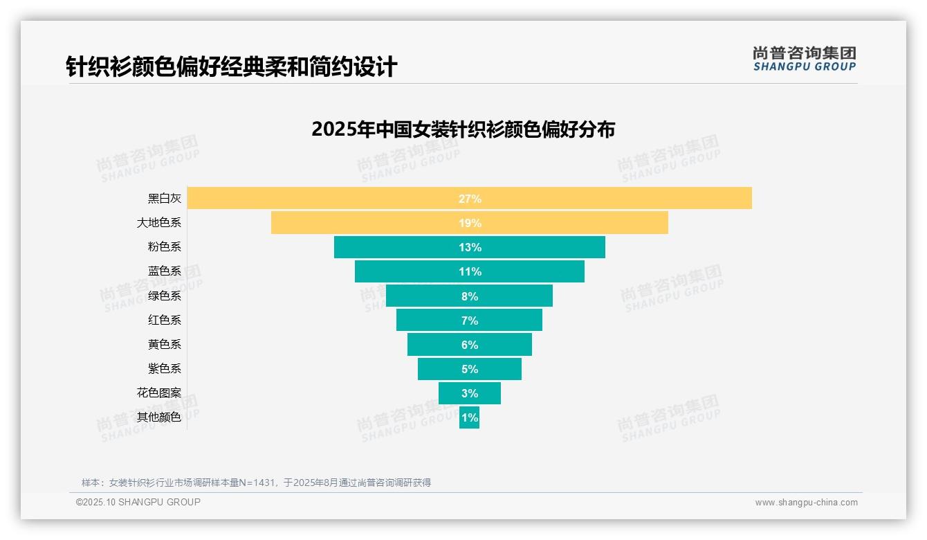 28%消费者因质量不满拒绝推荐——引自尚普咨询集团消费者调研报告-2025年10月-女装针织衫-38
