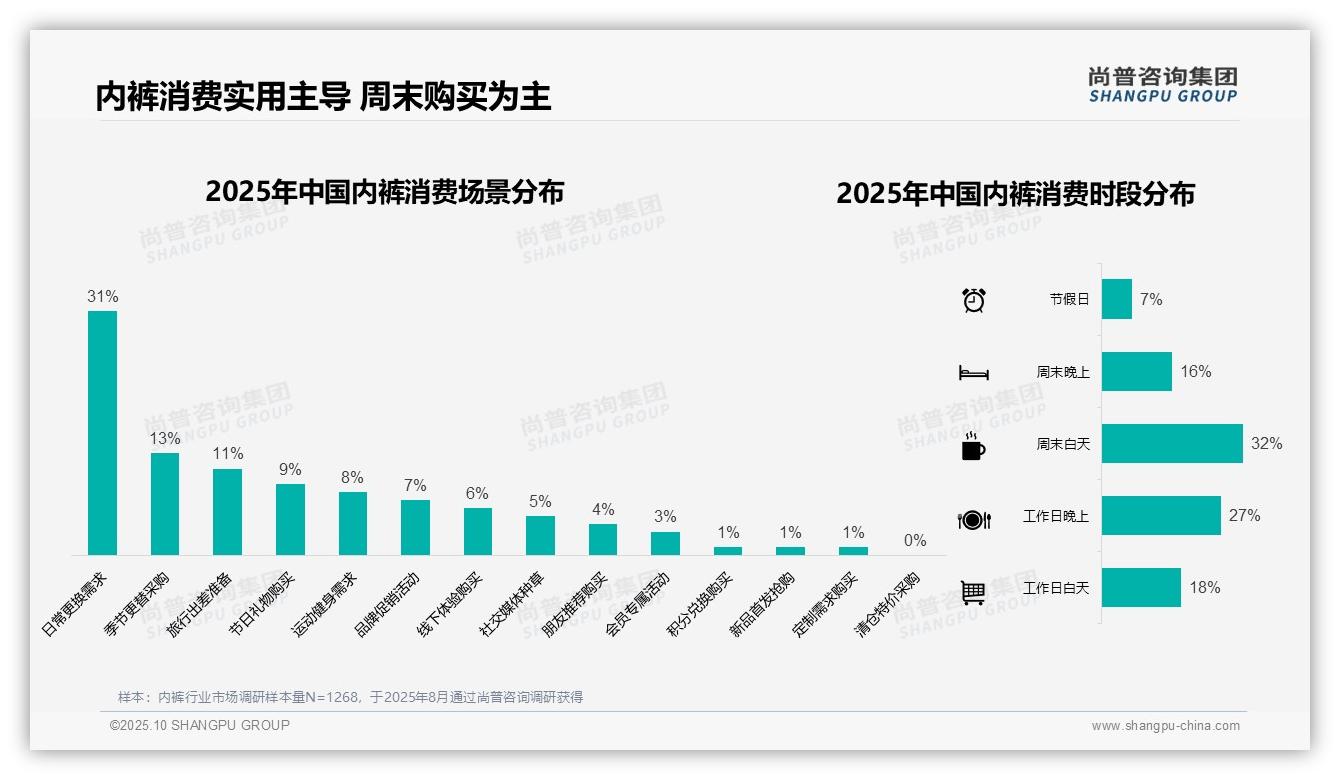 尚普咨询集团发布专项报告：夏季内裤消费占比38%-2025年10月-内裤-38
