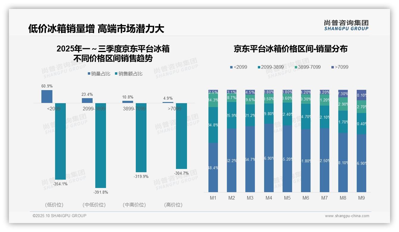 抖音中端冰箱销售额占比37.9%，尚普咨询集团报告完整数据已发布-2025年10月-冰箱-38