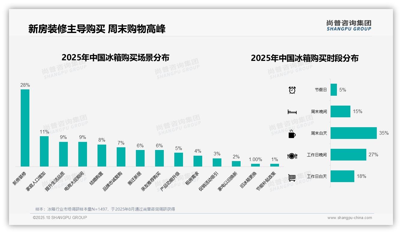 尚普咨询集团发布专项报告：35%消费者偏好中高端冰箱-2025年10月-冰箱-38