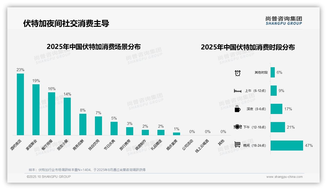 数据说话：尚普咨询集团报告指出47%消费集中于晚间时段-2025年10月-伏特加-38