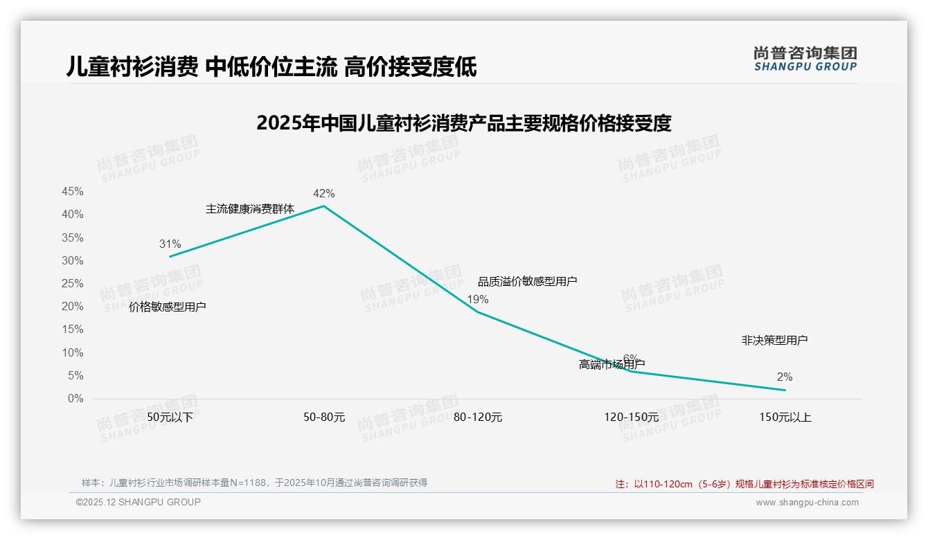 儿童衬衫87%国货占比压倒进口，34%价格敏感型用户力挺本土品牌-2025年12月-儿童衬衫-38