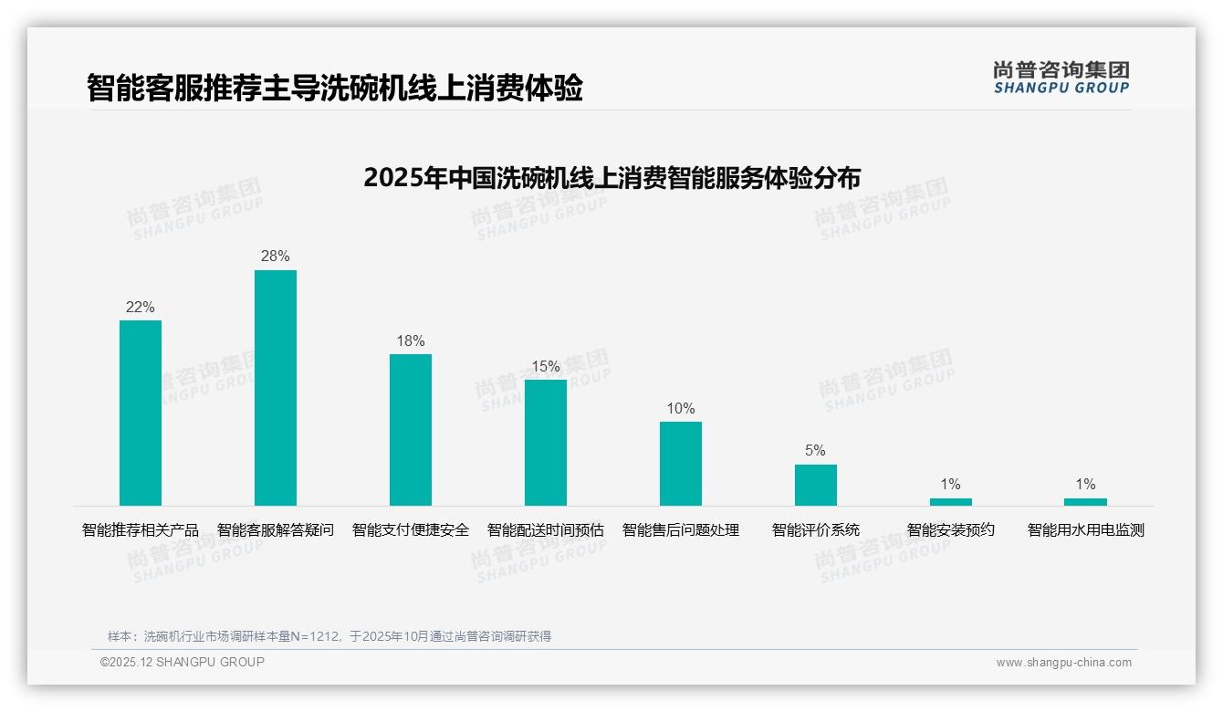 大容量嵌入式65%占比领跑洗碗机规格，10套型号22%最吃香——尚普咨询集团行业观察-2025年12月-洗碗机-38
