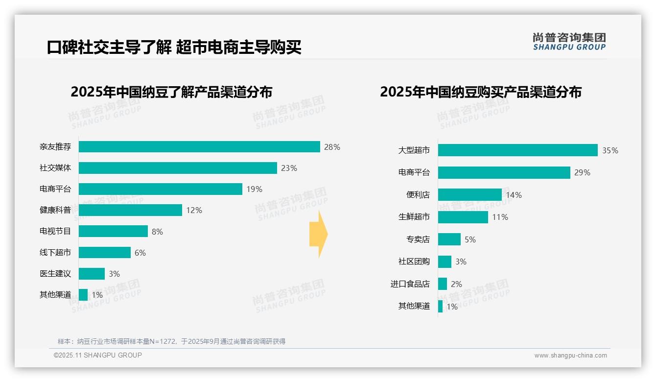 重磅发现：41%纳豆消费者单次支出10-20元，尚普咨询集团报告发布-2025年11月-纳豆-38