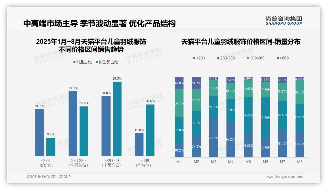 中高端儿童羽绒服贡献64.1%销量——尚普咨询集团报告深度解析-2025年10月-儿童羽绒服饰-38