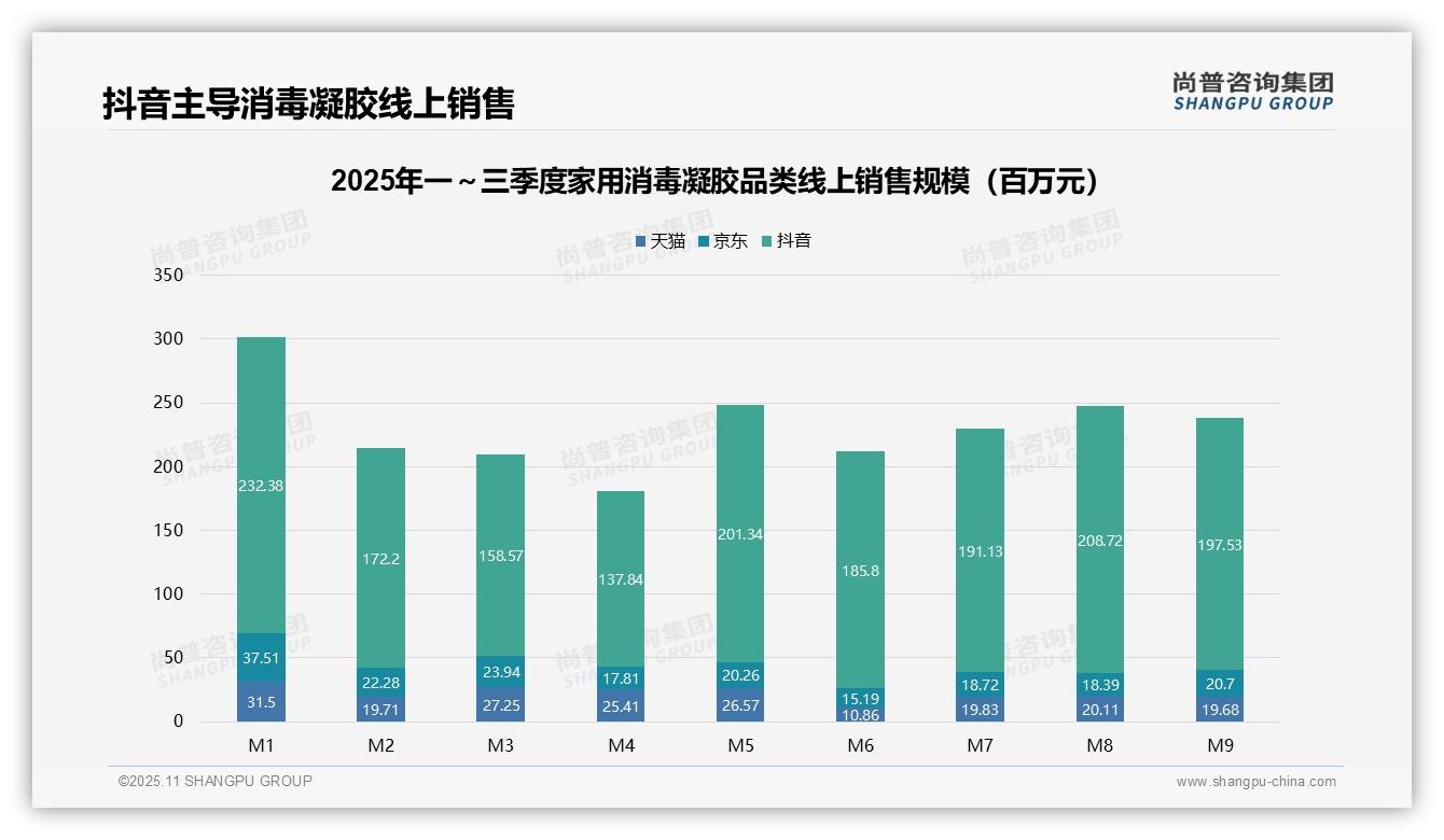 尚普咨询集团报告核心结论：抖音主导67.3%家用消毒凝胶线上销售-2025年11月-家用消毒凝胶-38