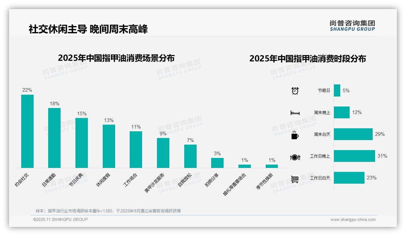 重磅发现：58%消费者青睐玻璃瓶装指甲油，尚普咨询集团报告发布-2025年11月-指甲油-38