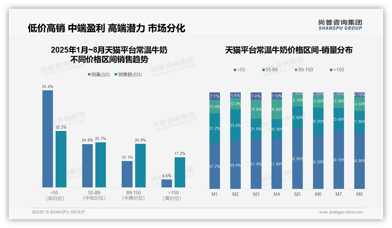 数据说话:尚普咨询集团报告指出京东平台常温牛奶低价销量占比70.6%-2025年10月-常温牛奶-38