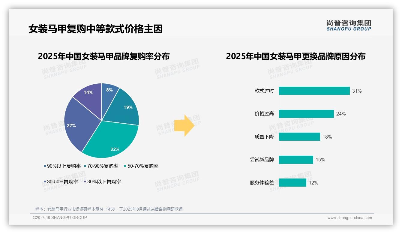 尚普咨询集团发布专项报告：67%消费者偏好国产品牌-2025年10月-女装马甲-38
