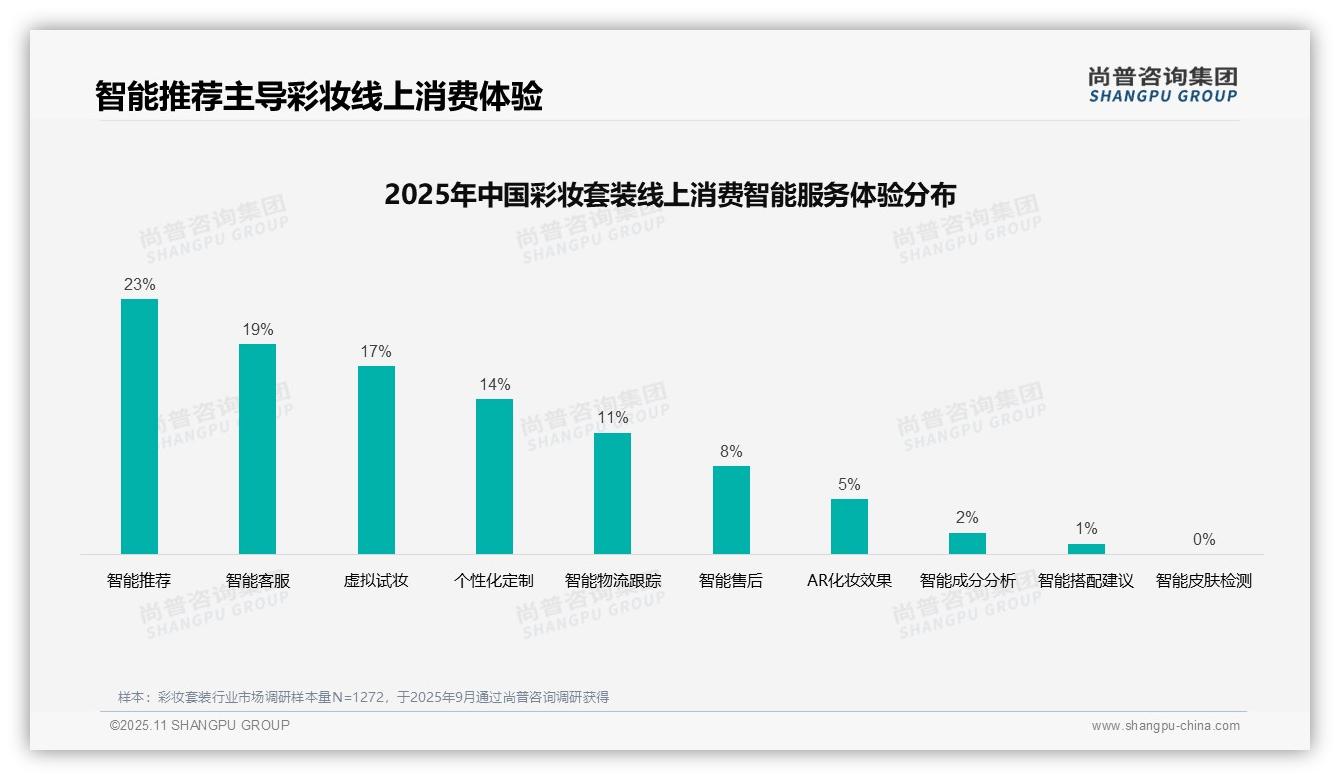 官方数据：尚普咨询集团报告显示37%消费者偏好社交媒体广告-2025年11月-彩妆套装-38