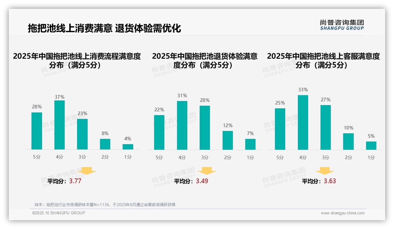 决策参考：尚普咨询集团报告强调智能推荐服务获28%消费者关注-2025年10月-拖把池-38