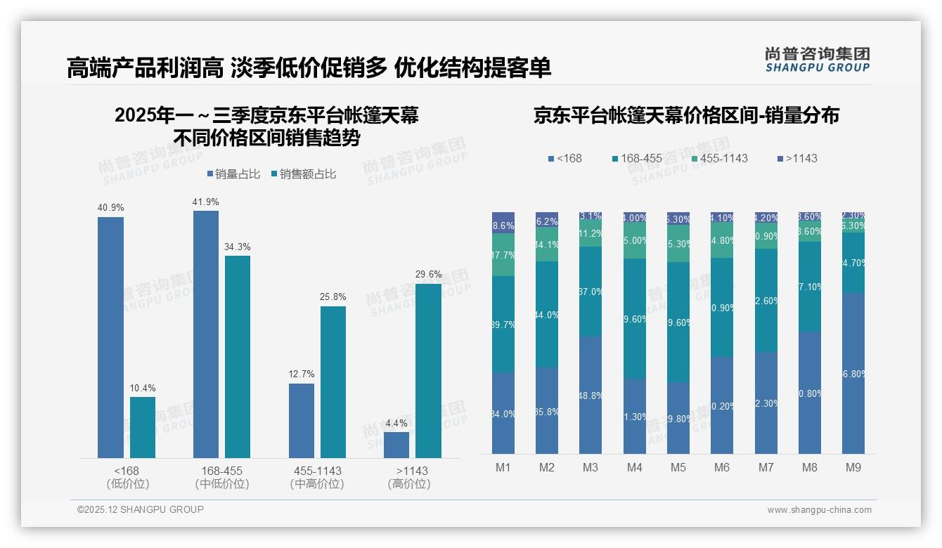 尚普咨询集团独家披露：帐篷天幕固定品牌复购率50%到70%占31%，38%因尝新流失如何留客-2025年12月-帐篷天幕-38