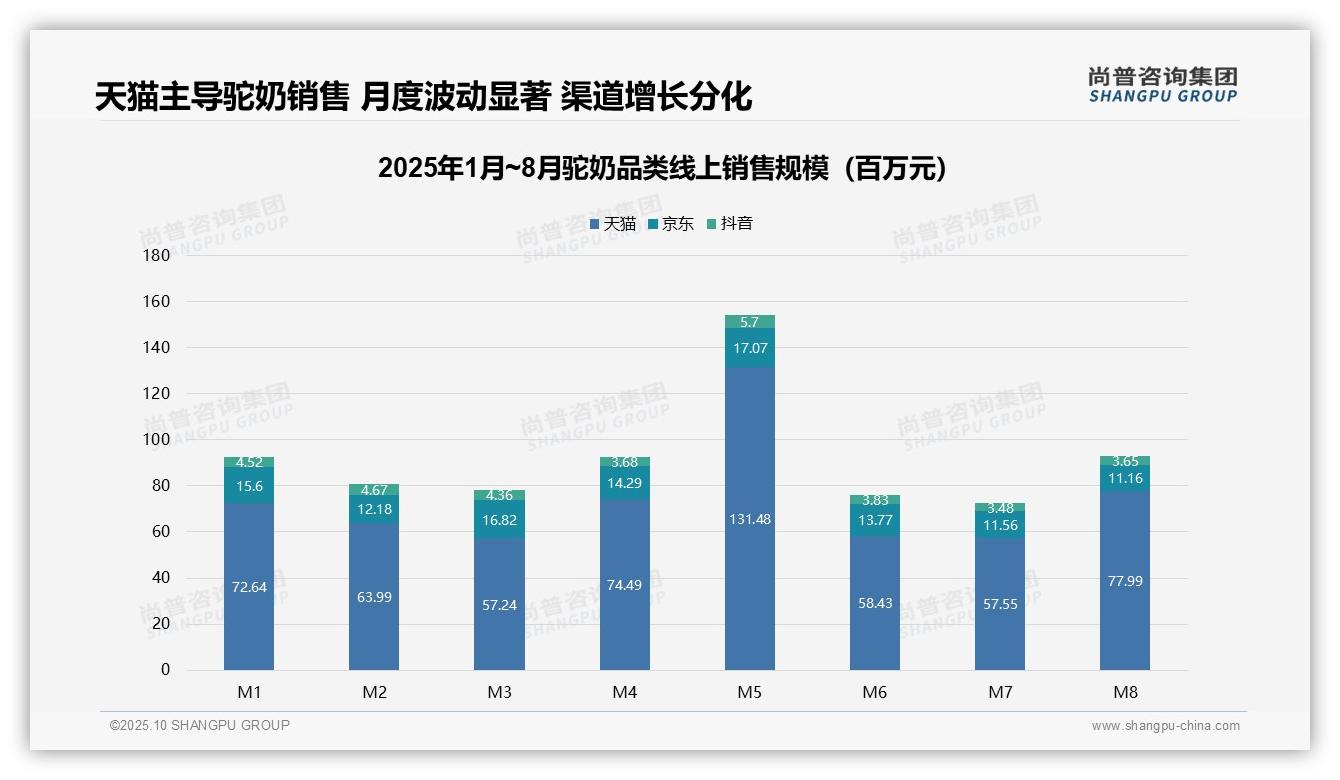 天猫销售额占比73.2%——尚普咨询集团市场研究报告-2025年10月-驼奶-38