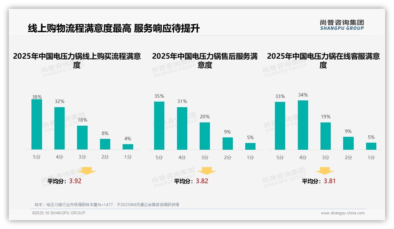 尚普咨询集团报告解读：为何说42%消费者依赖亲友口碑推荐电压力锅-2025年10月-电压力锅-38
